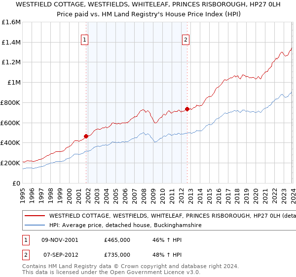 WESTFIELD COTTAGE, WESTFIELDS, WHITELEAF, PRINCES RISBOROUGH, HP27 0LH: Price paid vs HM Land Registry's House Price Index