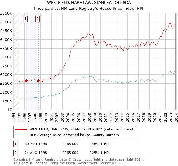 WESTFIELD, HARE LAW, STANLEY, DH9 8DA: Price paid vs HM Land Registry's House Price Index