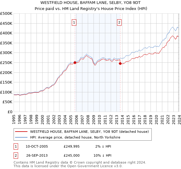 WESTFIELD HOUSE, BAFFAM LANE, SELBY, YO8 9DT: Price paid vs HM Land Registry's House Price Index
