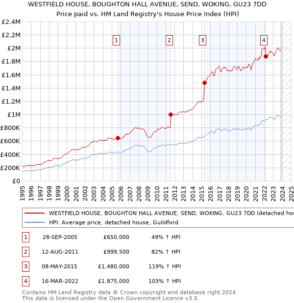 WESTFIELD HOUSE, BOUGHTON HALL AVENUE, SEND, WOKING, GU23 7DD: Price paid vs HM Land Registry's House Price Index