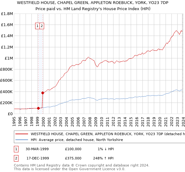 WESTFIELD HOUSE, CHAPEL GREEN, APPLETON ROEBUCK, YORK, YO23 7DP: Price paid vs HM Land Registry's House Price Index