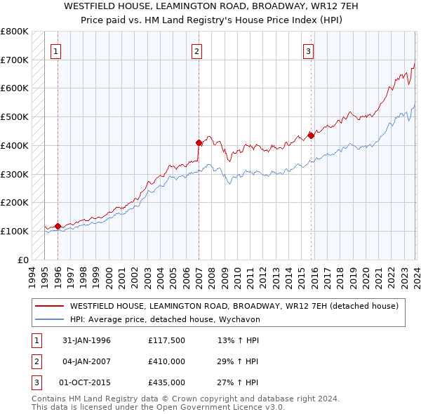 WESTFIELD HOUSE, LEAMINGTON ROAD, BROADWAY, WR12 7EH: Price paid vs HM Land Registry's House Price Index
