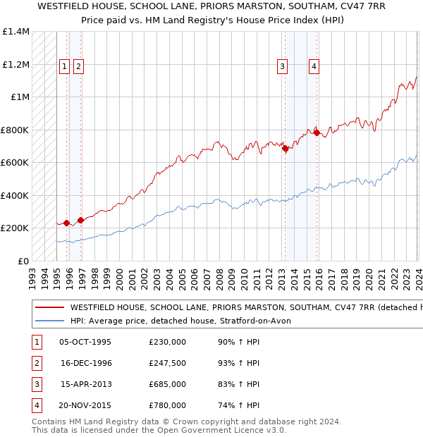 WESTFIELD HOUSE, SCHOOL LANE, PRIORS MARSTON, SOUTHAM, CV47 7RR: Price paid vs HM Land Registry's House Price Index