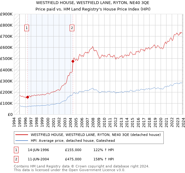 WESTFIELD HOUSE, WESTFIELD LANE, RYTON, NE40 3QE: Price paid vs HM Land Registry's House Price Index