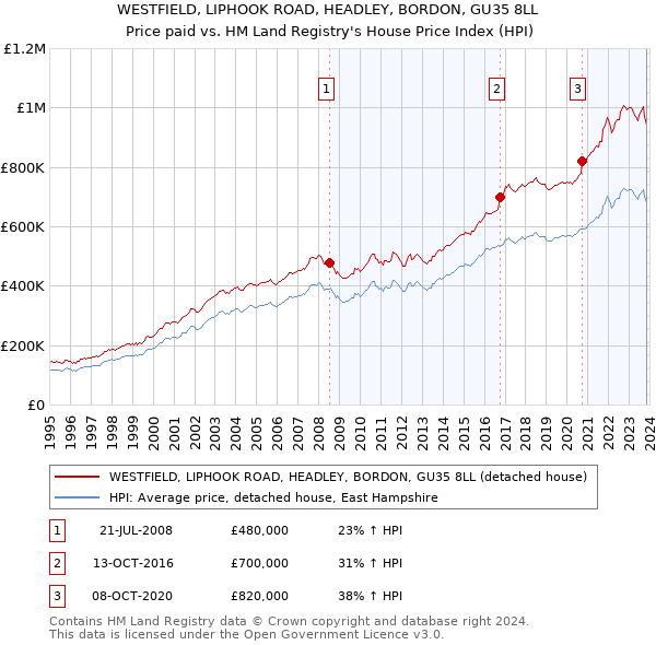 WESTFIELD, LIPHOOK ROAD, HEADLEY, BORDON, GU35 8LL: Price paid vs HM Land Registry's House Price Index