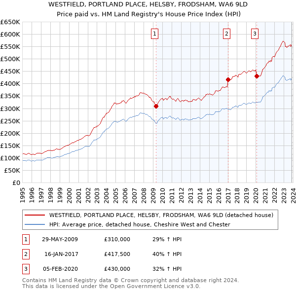 WESTFIELD, PORTLAND PLACE, HELSBY, FRODSHAM, WA6 9LD: Price paid vs HM Land Registry's House Price Index