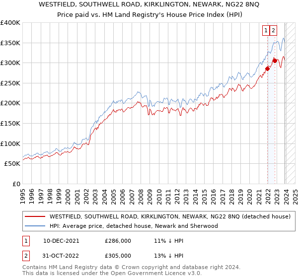WESTFIELD, SOUTHWELL ROAD, KIRKLINGTON, NEWARK, NG22 8NQ: Price paid vs HM Land Registry's House Price Index