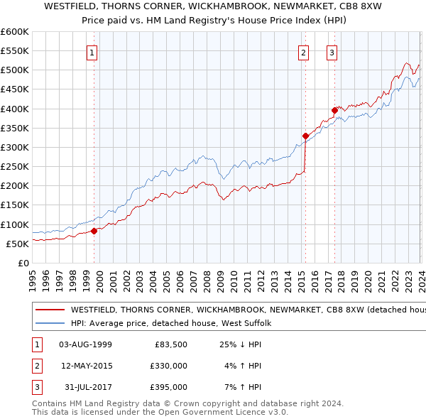 WESTFIELD, THORNS CORNER, WICKHAMBROOK, NEWMARKET, CB8 8XW: Price paid vs HM Land Registry's House Price Index