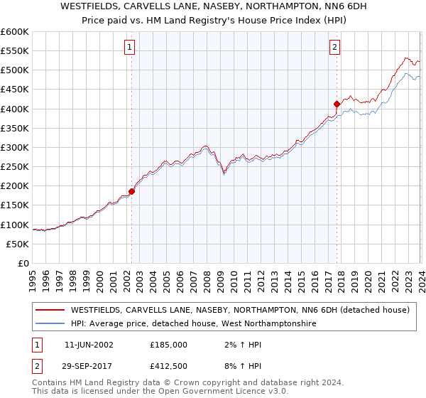 WESTFIELDS, CARVELLS LANE, NASEBY, NORTHAMPTON, NN6 6DH: Price paid vs HM Land Registry's House Price Index