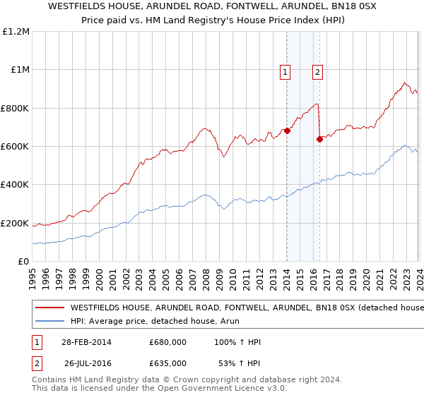 WESTFIELDS HOUSE, ARUNDEL ROAD, FONTWELL, ARUNDEL, BN18 0SX: Price paid vs HM Land Registry's House Price Index