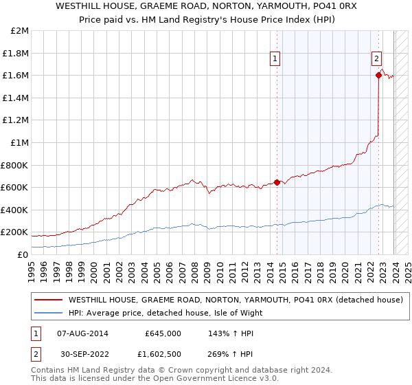 WESTHILL HOUSE, GRAEME ROAD, NORTON, YARMOUTH, PO41 0RX: Price paid vs HM Land Registry's House Price Index