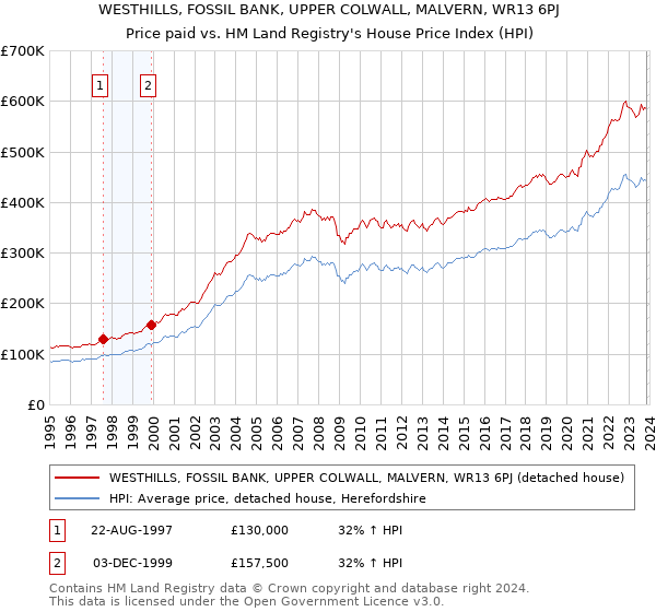 WESTHILLS, FOSSIL BANK, UPPER COLWALL, MALVERN, WR13 6PJ: Price paid vs HM Land Registry's House Price Index