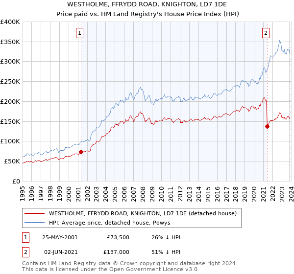 WESTHOLME, FFRYDD ROAD, KNIGHTON, LD7 1DE: Price paid vs HM Land Registry's House Price Index