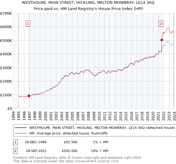 WESTHOLME, MAIN STREET, HICKLING, MELTON MOWBRAY, LE14 3AQ: Price paid vs HM Land Registry's House Price Index