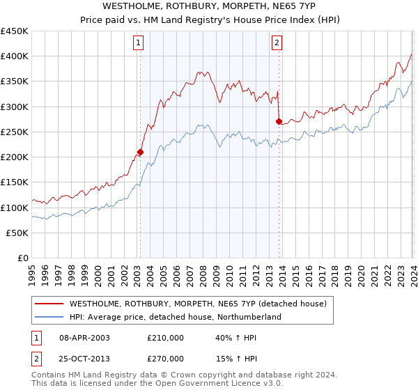 WESTHOLME, ROTHBURY, MORPETH, NE65 7YP: Price paid vs HM Land Registry's House Price Index