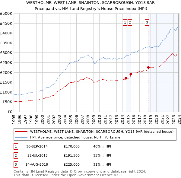 WESTHOLME, WEST LANE, SNAINTON, SCARBOROUGH, YO13 9AR: Price paid vs HM Land Registry's House Price Index