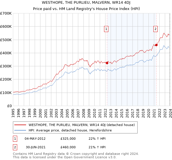 WESTHOPE, THE PURLIEU, MALVERN, WR14 4DJ: Price paid vs HM Land Registry's House Price Index