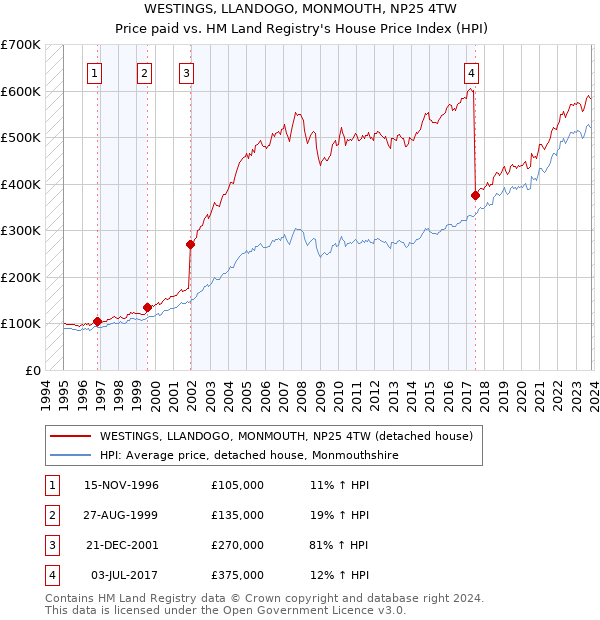 WESTINGS, LLANDOGO, MONMOUTH, NP25 4TW: Price paid vs HM Land Registry's House Price Index