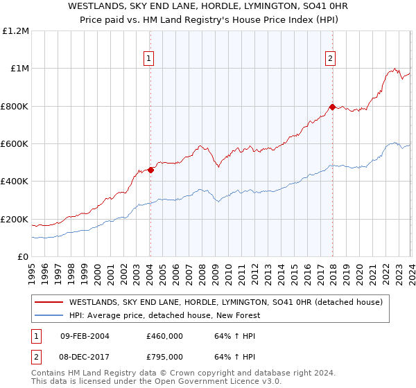 WESTLANDS, SKY END LANE, HORDLE, LYMINGTON, SO41 0HR: Price paid vs HM Land Registry's House Price Index