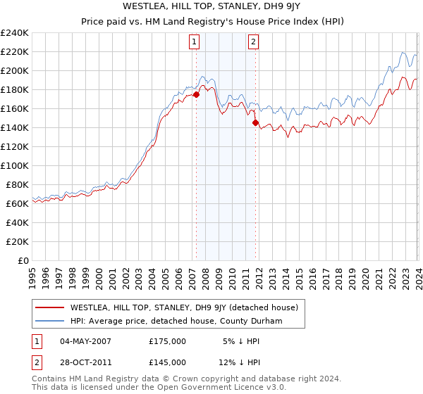 WESTLEA, HILL TOP, STANLEY, DH9 9JY: Price paid vs HM Land Registry's House Price Index