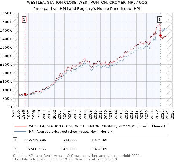WESTLEA, STATION CLOSE, WEST RUNTON, CROMER, NR27 9QG: Price paid vs HM Land Registry's House Price Index