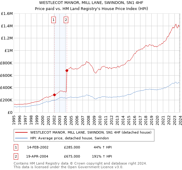 WESTLECOT MANOR, MILL LANE, SWINDON, SN1 4HF: Price paid vs HM Land Registry's House Price Index
