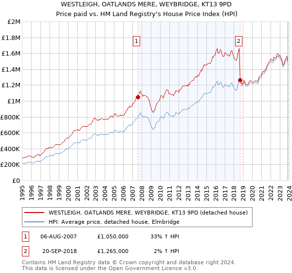 WESTLEIGH, OATLANDS MERE, WEYBRIDGE, KT13 9PD: Price paid vs HM Land Registry's House Price Index