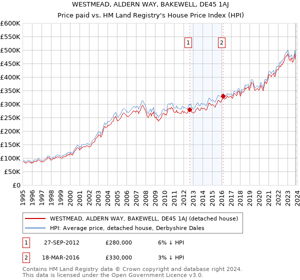 WESTMEAD, ALDERN WAY, BAKEWELL, DE45 1AJ: Price paid vs HM Land Registry's House Price Index
