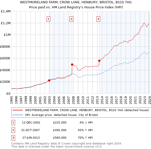 WESTMORELAND FARM, CROW LANE, HENBURY, BRISTOL, BS10 7AG: Price paid vs HM Land Registry's House Price Index