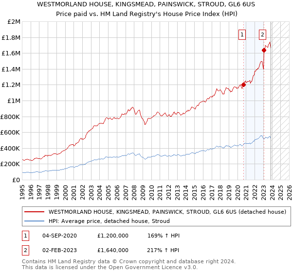 WESTMORLAND HOUSE, KINGSMEAD, PAINSWICK, STROUD, GL6 6US: Price paid vs HM Land Registry's House Price Index