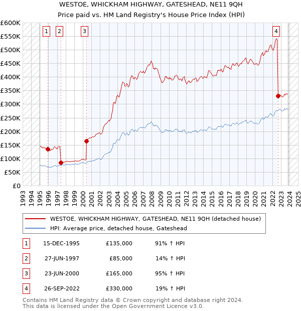 WESTOE, WHICKHAM HIGHWAY, GATESHEAD, NE11 9QH: Price paid vs HM Land Registry's House Price Index