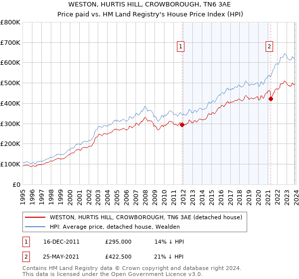 WESTON, HURTIS HILL, CROWBOROUGH, TN6 3AE: Price paid vs HM Land Registry's House Price Index