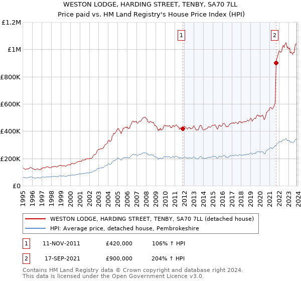 WESTON LODGE, HARDING STREET, TENBY, SA70 7LL: Price paid vs HM Land Registry's House Price Index