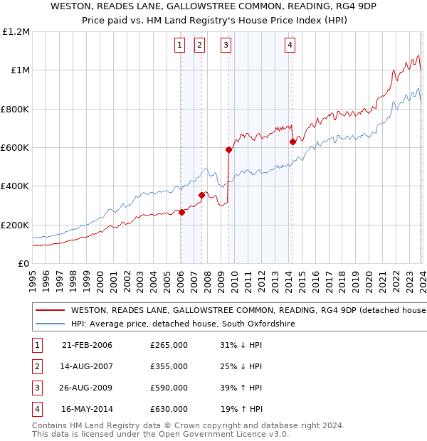 WESTON, READES LANE, GALLOWSTREE COMMON, READING, RG4 9DP: Price paid vs HM Land Registry's House Price Index