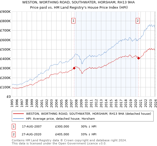 WESTON, WORTHING ROAD, SOUTHWATER, HORSHAM, RH13 9HA: Price paid vs HM Land Registry's House Price Index