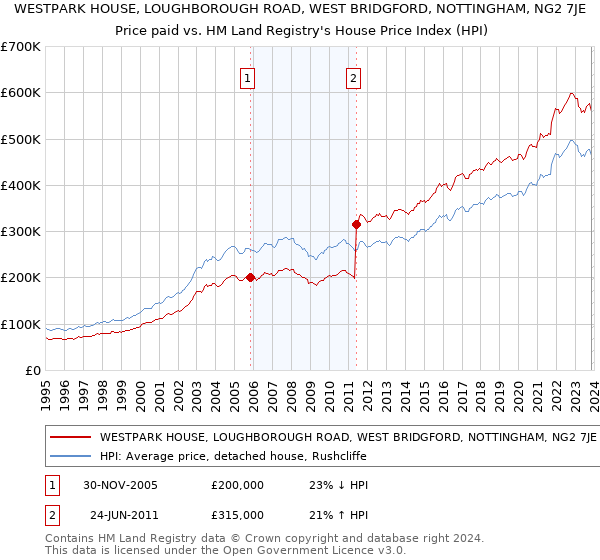 WESTPARK HOUSE, LOUGHBOROUGH ROAD, WEST BRIDGFORD, NOTTINGHAM, NG2 7JE: Price paid vs HM Land Registry's House Price Index