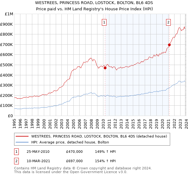 WESTREES, PRINCESS ROAD, LOSTOCK, BOLTON, BL6 4DS: Price paid vs HM Land Registry's House Price Index