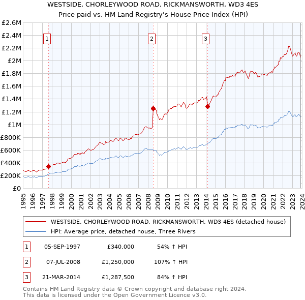 WESTSIDE, CHORLEYWOOD ROAD, RICKMANSWORTH, WD3 4ES: Price paid vs HM Land Registry's House Price Index