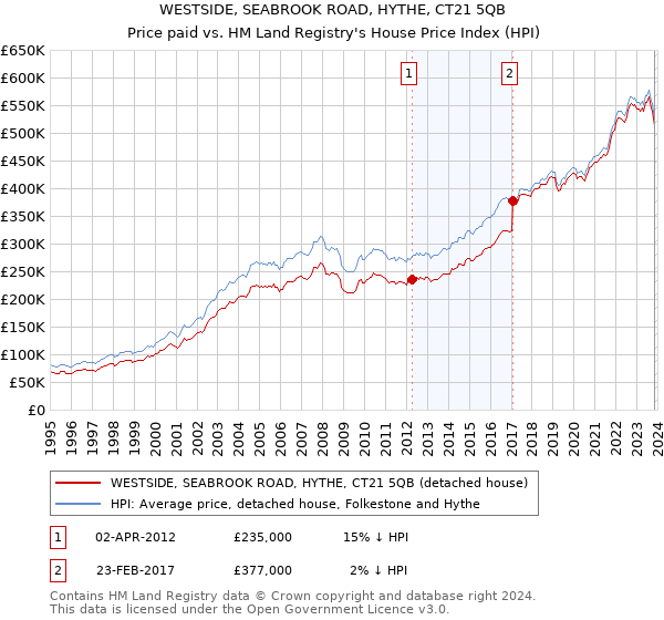 WESTSIDE, SEABROOK ROAD, HYTHE, CT21 5QB: Price paid vs HM Land Registry's House Price Index