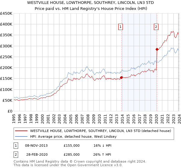 WESTVILLE HOUSE, LOWTHORPE, SOUTHREY, LINCOLN, LN3 5TD: Price paid vs HM Land Registry's House Price Index