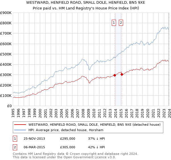 WESTWARD, HENFIELD ROAD, SMALL DOLE, HENFIELD, BN5 9XE: Price paid vs HM Land Registry's House Price Index