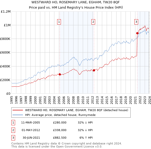 WESTWARD HO, ROSEMARY LANE, EGHAM, TW20 8QF: Price paid vs HM Land Registry's House Price Index