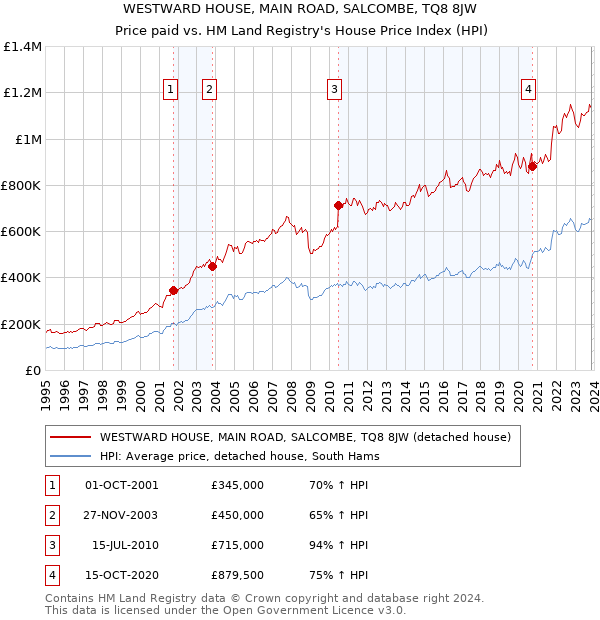 WESTWARD HOUSE, MAIN ROAD, SALCOMBE, TQ8 8JW: Price paid vs HM Land Registry's House Price Index