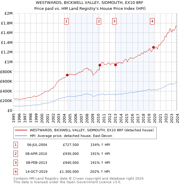 WESTWARDS, BICKWELL VALLEY, SIDMOUTH, EX10 8RF: Price paid vs HM Land Registry's House Price Index