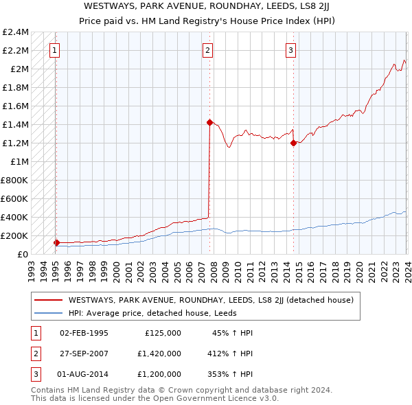 WESTWAYS, PARK AVENUE, ROUNDHAY, LEEDS, LS8 2JJ: Price paid vs HM Land Registry's House Price Index