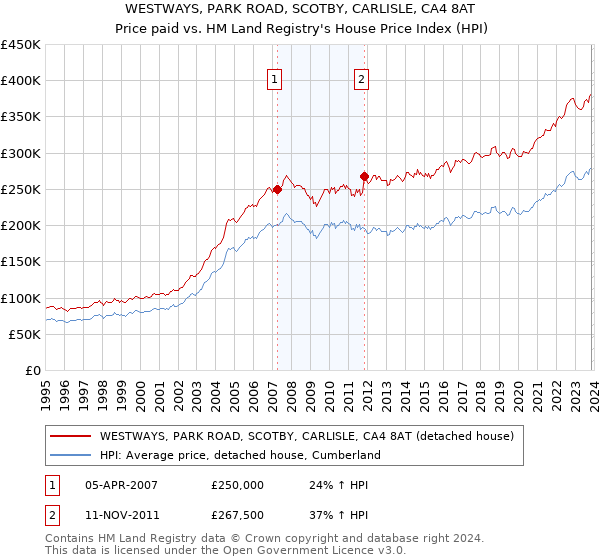 WESTWAYS, PARK ROAD, SCOTBY, CARLISLE, CA4 8AT: Price paid vs HM Land Registry's House Price Index