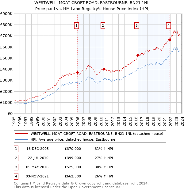 WESTWELL, MOAT CROFT ROAD, EASTBOURNE, BN21 1NL: Price paid vs HM Land Registry's House Price Index