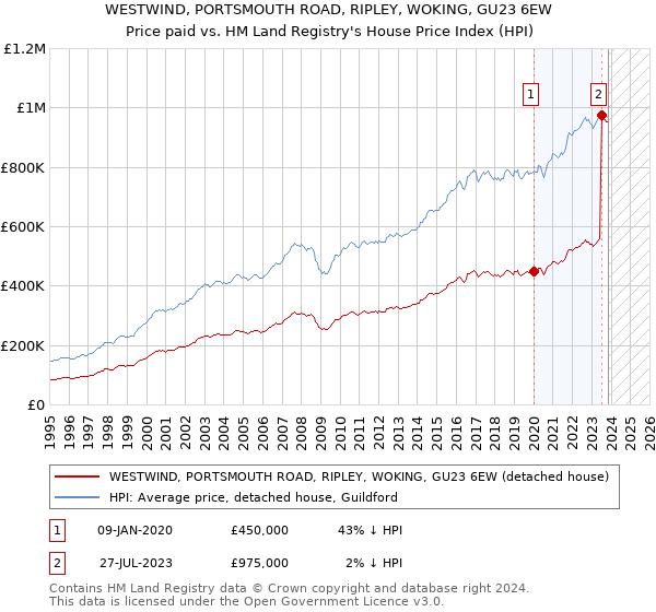 WESTWIND, PORTSMOUTH ROAD, RIPLEY, WOKING, GU23 6EW: Price paid vs HM Land Registry's House Price Index
