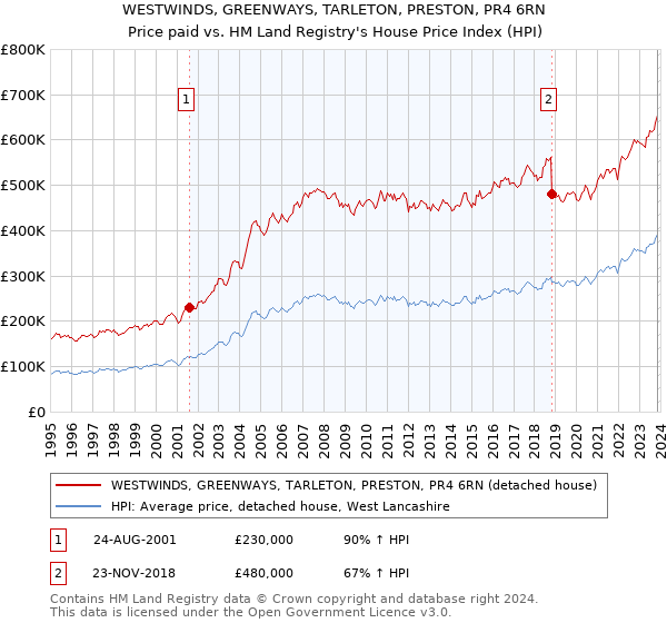WESTWINDS, GREENWAYS, TARLETON, PRESTON, PR4 6RN: Price paid vs HM Land Registry's House Price Index