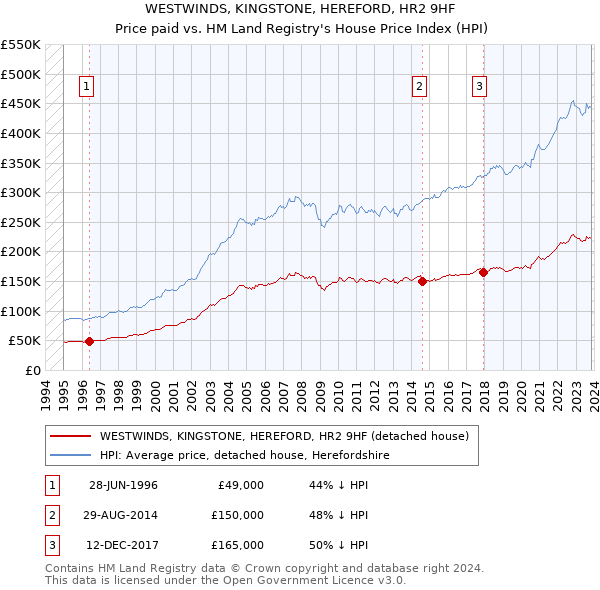 WESTWINDS, KINGSTONE, HEREFORD, HR2 9HF: Price paid vs HM Land Registry's House Price Index